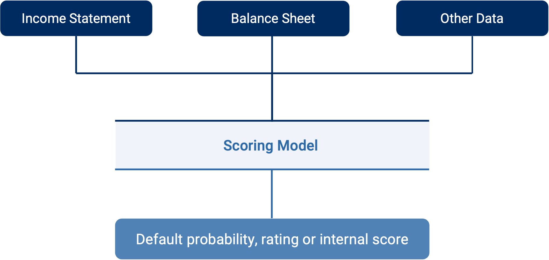 Credit Scoring Overview